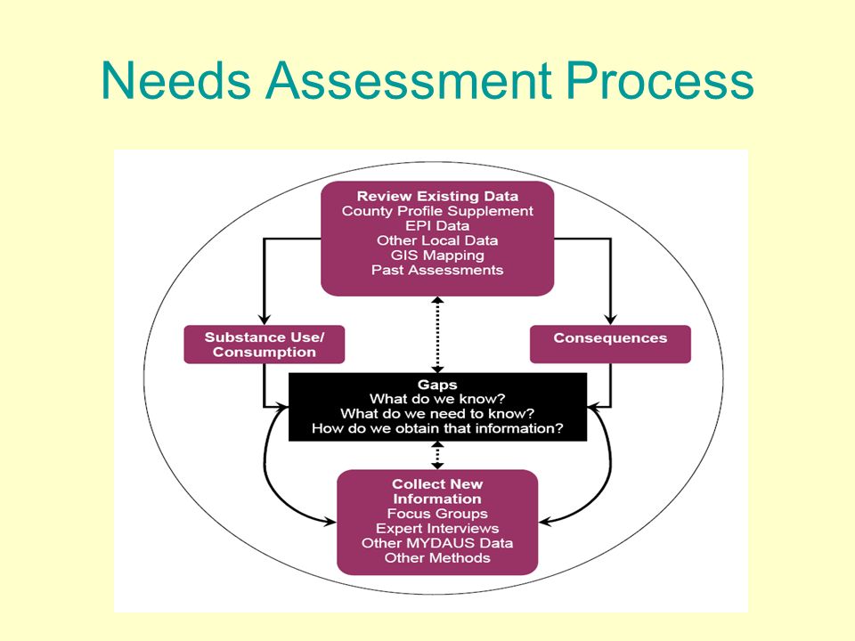 HR Needs Assessment Tools
